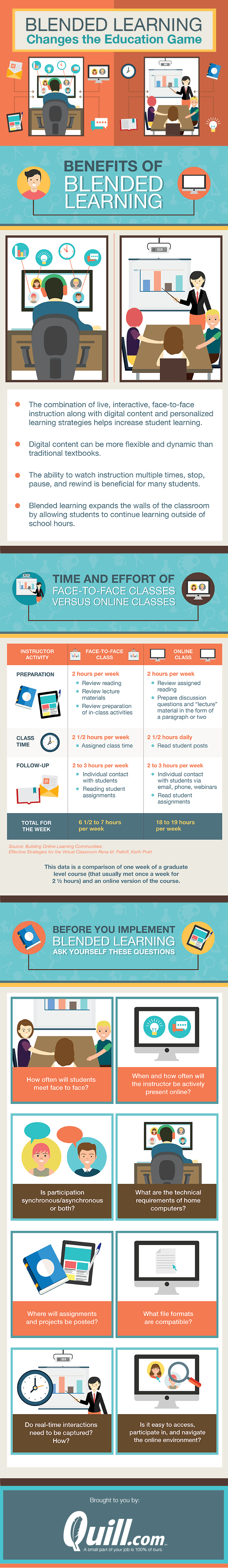 6 Mythen zu Blended Learning - Infographic by Quill.com